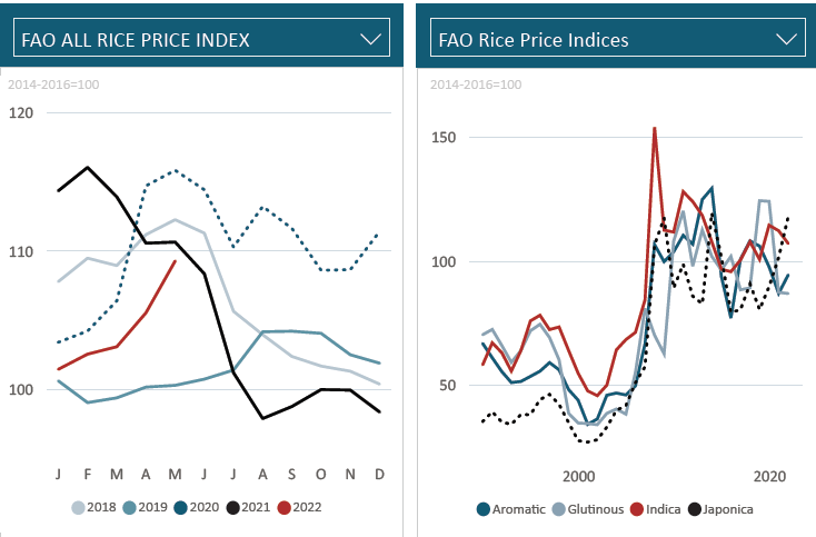  FAO: Preços mundiais sobem pelo quinto mês seguido