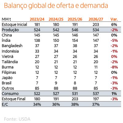 Fundamentos globais sustentam viés mais construtivo