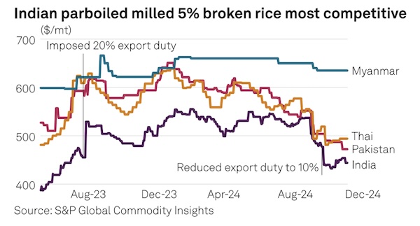  Taxas de frete de contêineres da África Ocidental sobem em meio ao forte fluxo de volumes de arroz