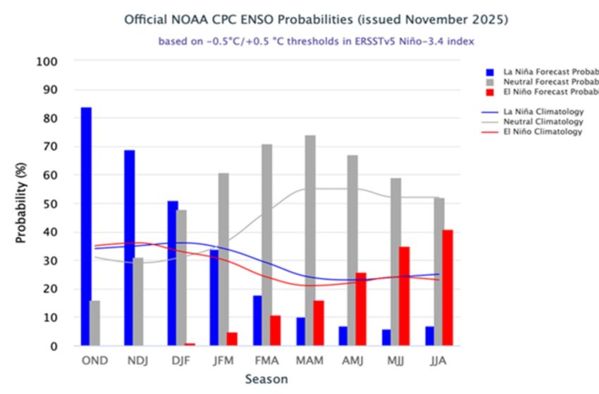 La Niña fraca preocupa e Copaaergs alerta para risco hídrico no arroz do RS