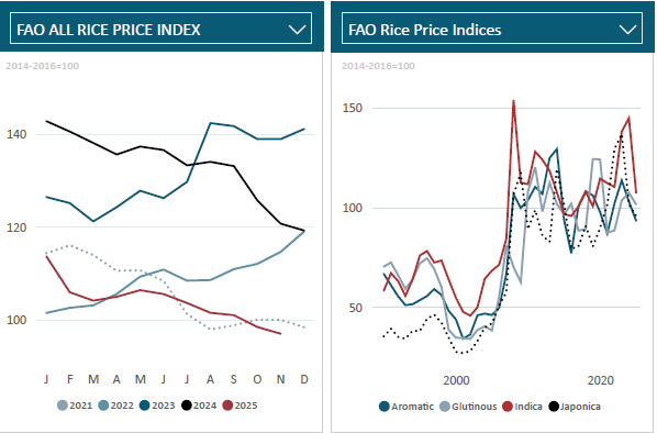  Índice da FAO atinge menor nível desde 2017 e pressiona mercado mundial