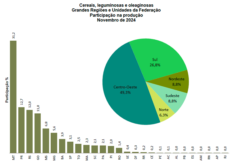  IBGE prevê safra de 294,3 milhões de toneladas em 2024 e de 314,8 milhões para 2025