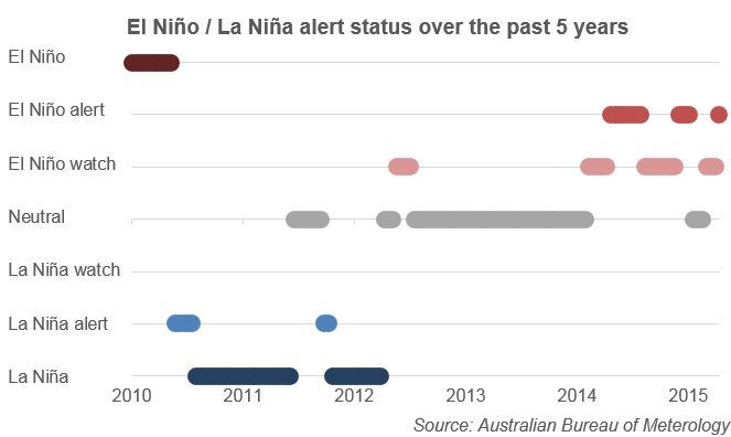  El Niño pode retornar em 2015