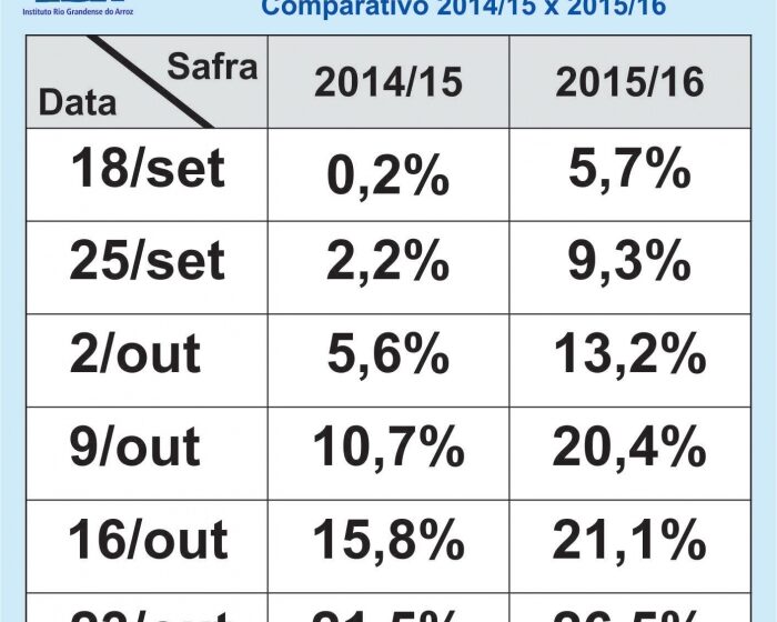  Plantio do arroz no RS alcança 26,48% da área prevista