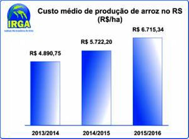  Custo médio de produção de arroz no RS sobe 17,4%