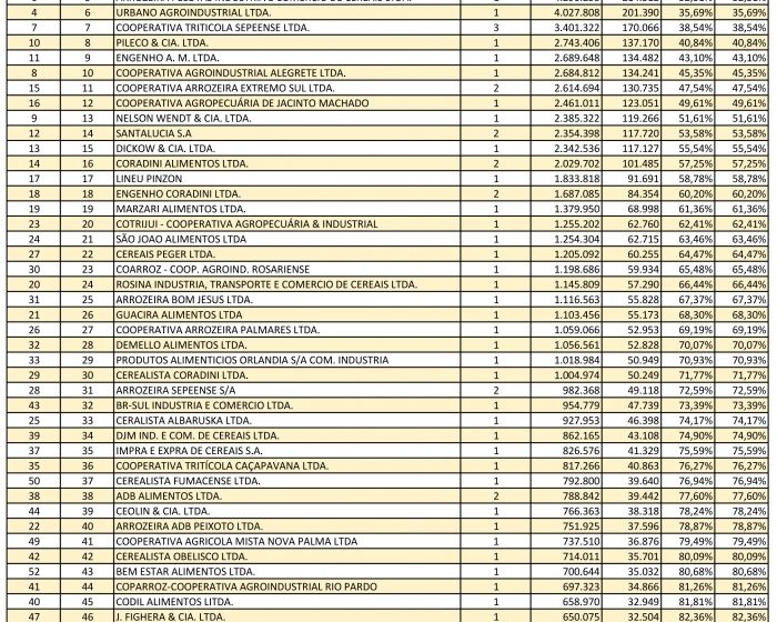  Irga divulga ranking das 50 maiores indústrias de arroz