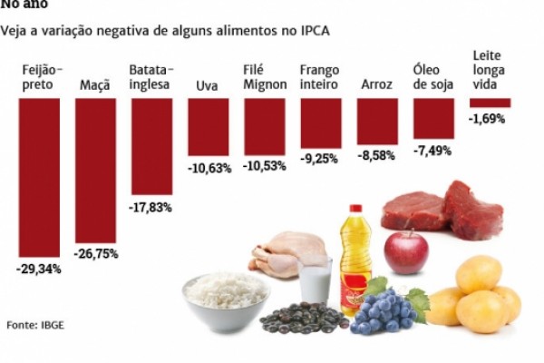  Alimentos mais baratos em 2017