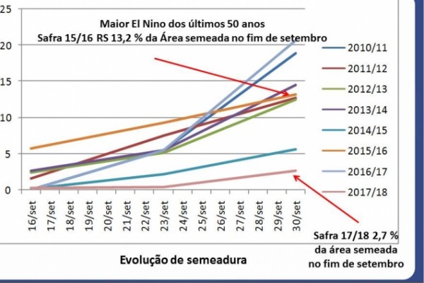  Plantio arranca com atraso no RS