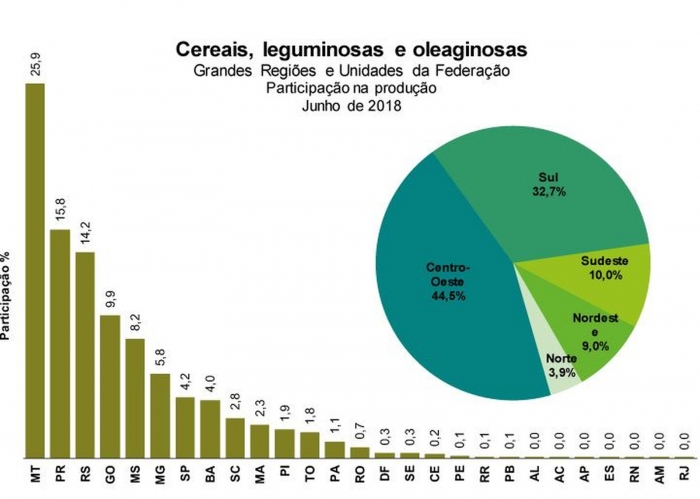  IBGE prevê safra 5,3% menor que a de 2017