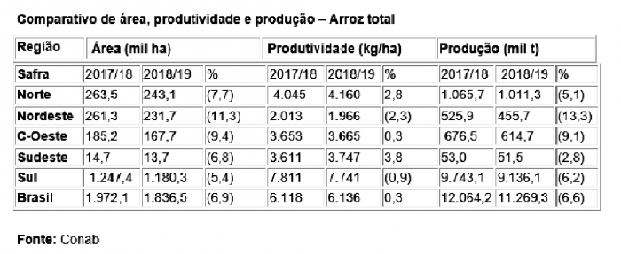  Projeções da safra de arroz por região