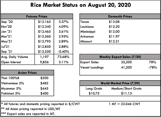  Atualização do mercado de arroz: Outra tempestade perfeita se formando?