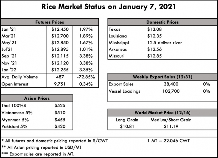  Atualização do mercado de arroz dos EUA: o que vem pela frente no ano novo?