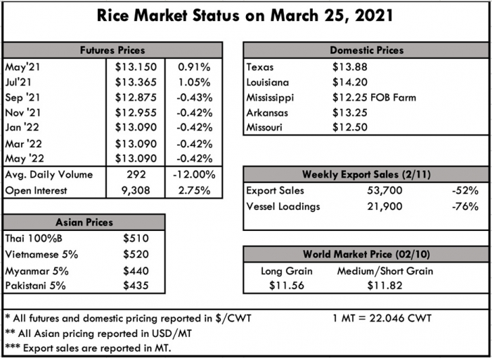  Falta demanda à indústria americana de arroz branco