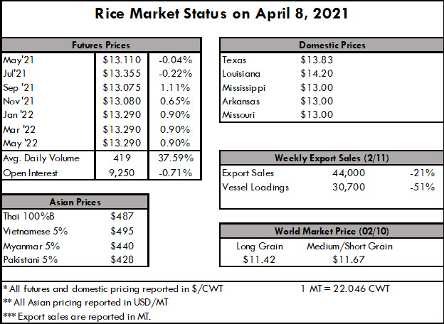  Mercado é marcado pela falta de demanda, especialmente para arroz beneficiado