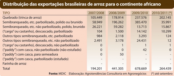  Brasil é um dos maiores fornecedores